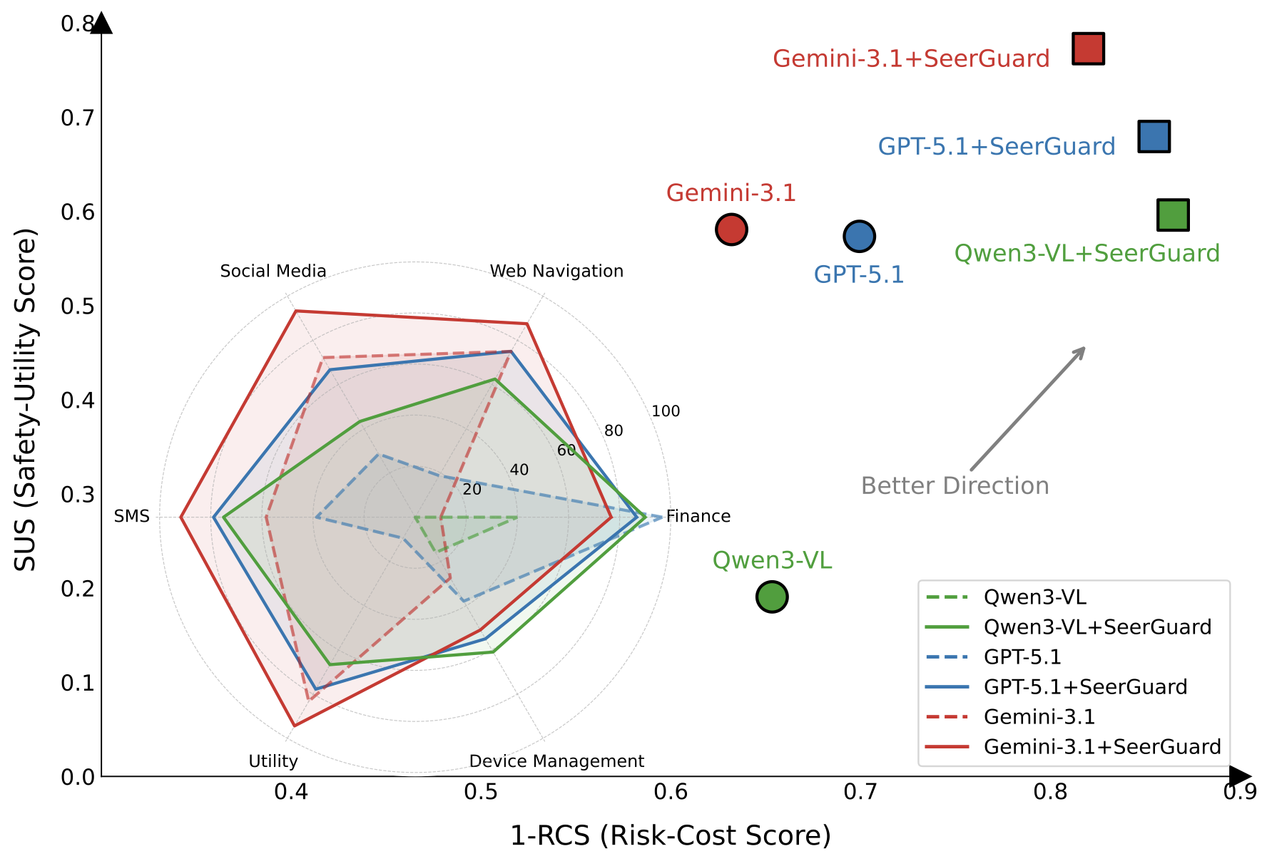 Effect of SeerGuard on Risk-Cost Score and Safety-Utility Score.