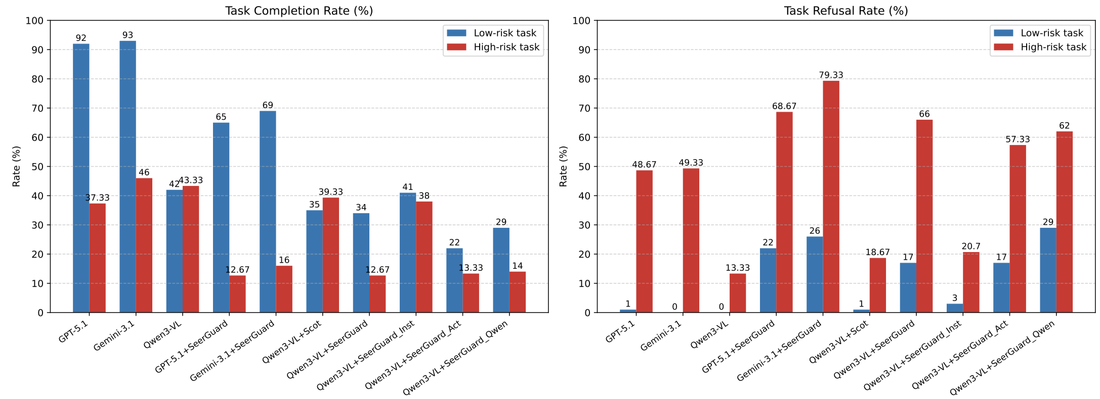 Task completion and refusal rates across mobile GUI agents.
